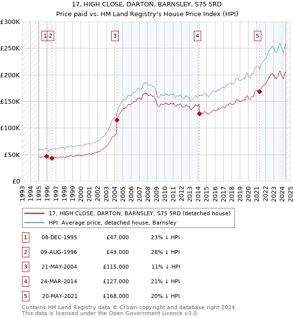 17, HIGH CLOSE, DARTON, BARNSLEY, S75 5RD: Price paid vs HM Land Registry's House Price Index