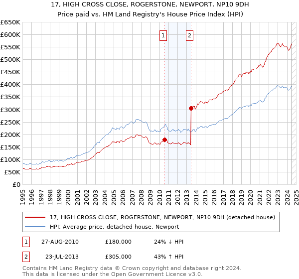 17, HIGH CROSS CLOSE, ROGERSTONE, NEWPORT, NP10 9DH: Price paid vs HM Land Registry's House Price Index