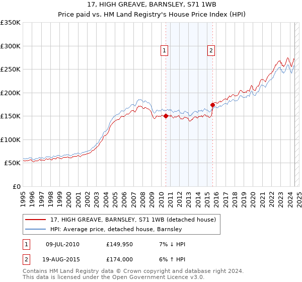 17, HIGH GREAVE, BARNSLEY, S71 1WB: Price paid vs HM Land Registry's House Price Index