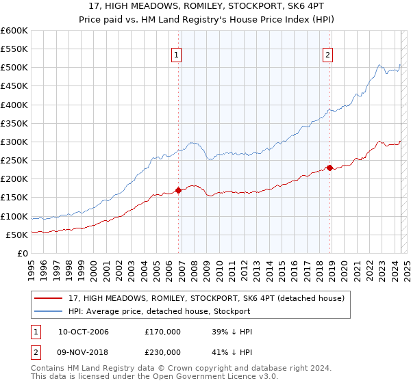 17, HIGH MEADOWS, ROMILEY, STOCKPORT, SK6 4PT: Price paid vs HM Land Registry's House Price Index