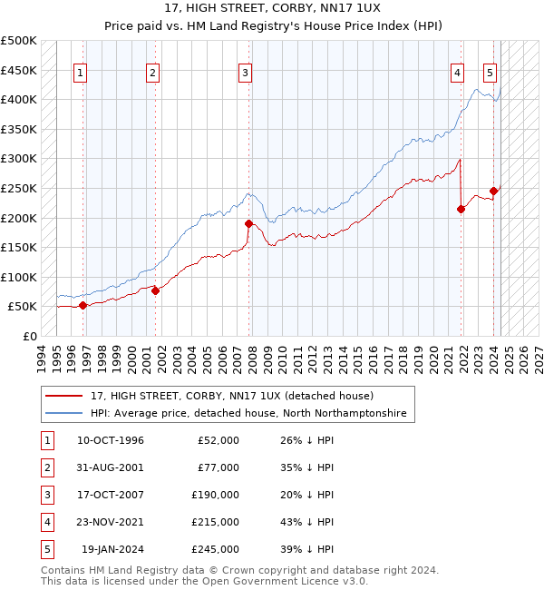 17, HIGH STREET, CORBY, NN17 1UX: Price paid vs HM Land Registry's House Price Index