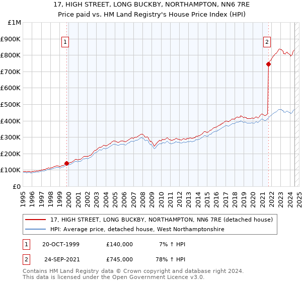 17, HIGH STREET, LONG BUCKBY, NORTHAMPTON, NN6 7RE: Price paid vs HM Land Registry's House Price Index