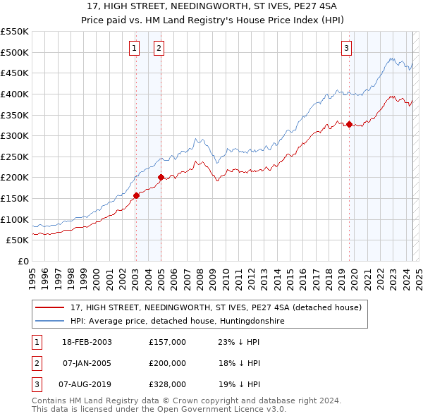 17, HIGH STREET, NEEDINGWORTH, ST IVES, PE27 4SA: Price paid vs HM Land Registry's House Price Index