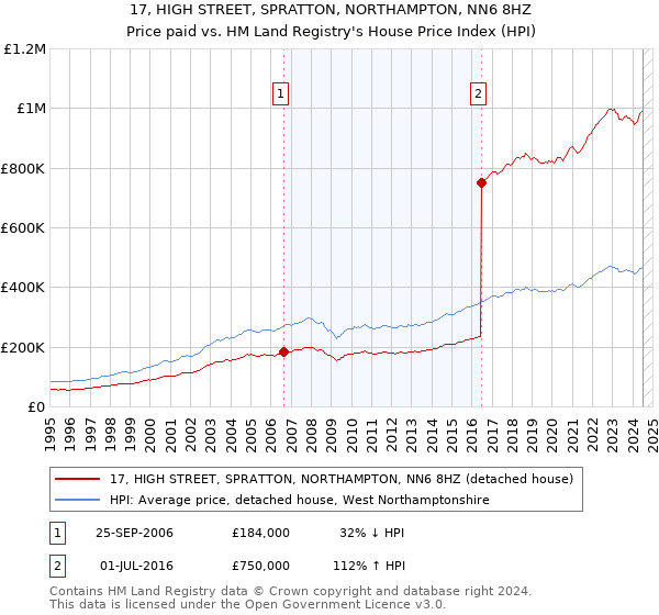 17, HIGH STREET, SPRATTON, NORTHAMPTON, NN6 8HZ: Price paid vs HM Land Registry's House Price Index