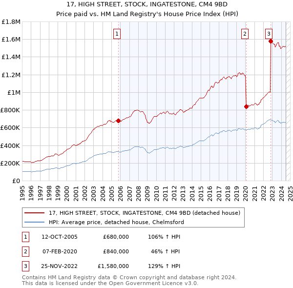 17, HIGH STREET, STOCK, INGATESTONE, CM4 9BD: Price paid vs HM Land Registry's House Price Index