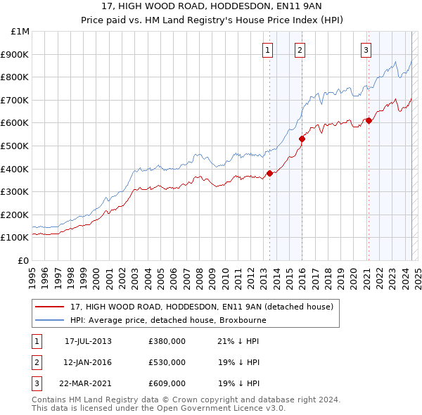 17, HIGH WOOD ROAD, HODDESDON, EN11 9AN: Price paid vs HM Land Registry's House Price Index