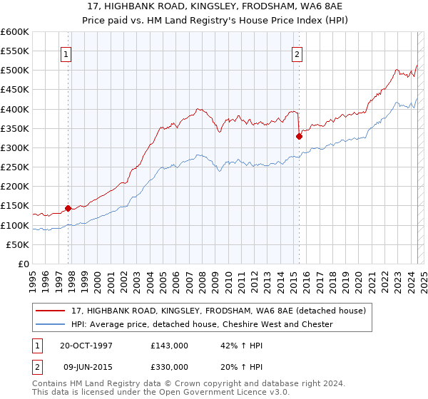 17, HIGHBANK ROAD, KINGSLEY, FRODSHAM, WA6 8AE: Price paid vs HM Land Registry's House Price Index