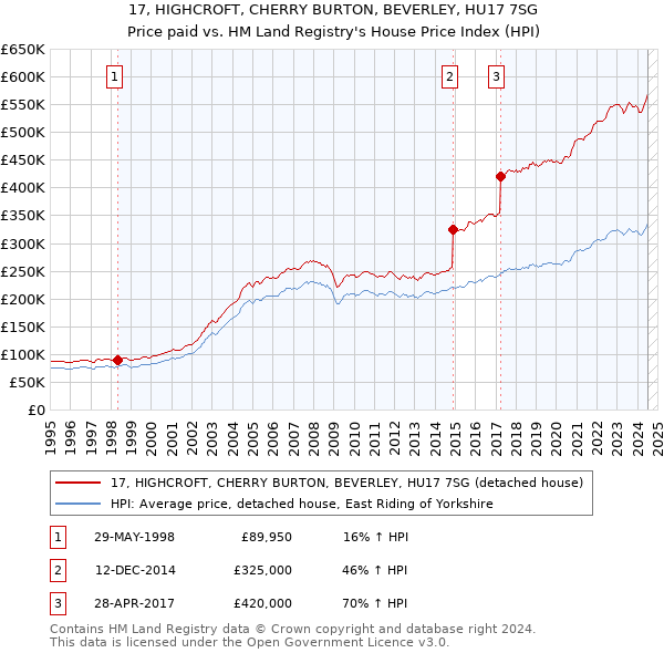 17, HIGHCROFT, CHERRY BURTON, BEVERLEY, HU17 7SG: Price paid vs HM Land Registry's House Price Index