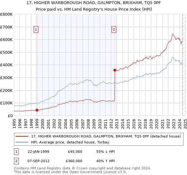 17, HIGHER WARBOROUGH ROAD, GALMPTON, BRIXHAM, TQ5 0PF: Price paid vs HM Land Registry's House Price Index