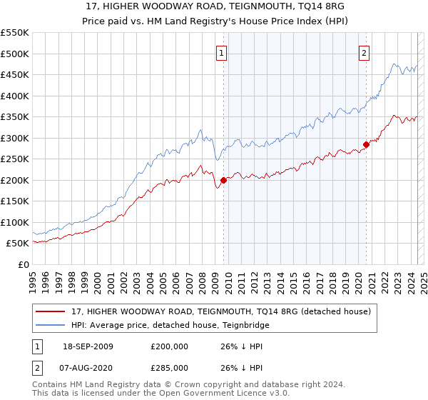 17, HIGHER WOODWAY ROAD, TEIGNMOUTH, TQ14 8RG: Price paid vs HM Land Registry's House Price Index