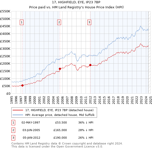 17, HIGHFIELD, EYE, IP23 7BP: Price paid vs HM Land Registry's House Price Index