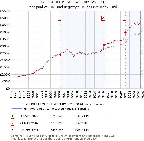 17, HIGHFIELDS, SHREWSBURY, SY2 5PQ: Price paid vs HM Land Registry's House Price Index