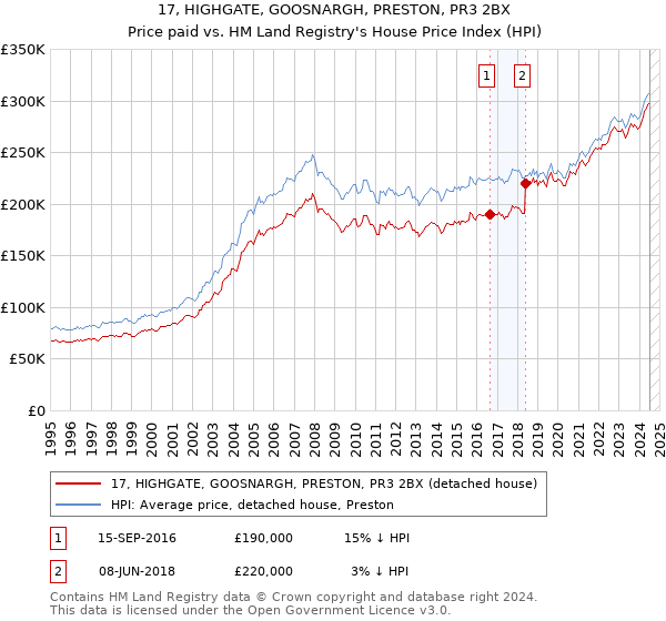 17, HIGHGATE, GOOSNARGH, PRESTON, PR3 2BX: Price paid vs HM Land Registry's House Price Index