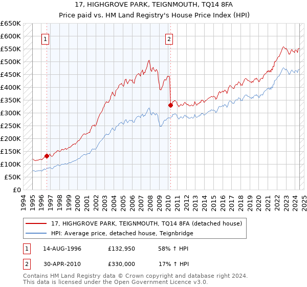 17, HIGHGROVE PARK, TEIGNMOUTH, TQ14 8FA: Price paid vs HM Land Registry's House Price Index