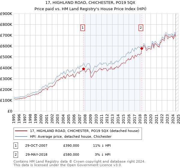 17, HIGHLAND ROAD, CHICHESTER, PO19 5QX: Price paid vs HM Land Registry's House Price Index