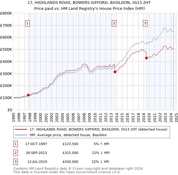 17, HIGHLANDS ROAD, BOWERS GIFFORD, BASILDON, SS13 2HT: Price paid vs HM Land Registry's House Price Index