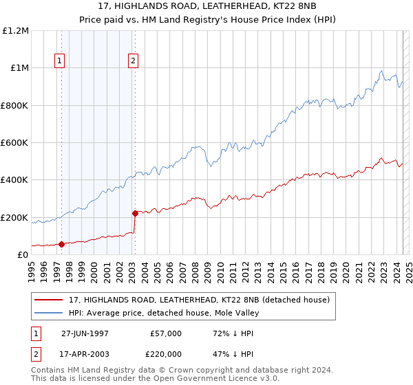 17, HIGHLANDS ROAD, LEATHERHEAD, KT22 8NB: Price paid vs HM Land Registry's House Price Index