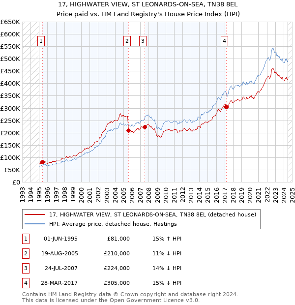 17, HIGHWATER VIEW, ST LEONARDS-ON-SEA, TN38 8EL: Price paid vs HM Land Registry's House Price Index