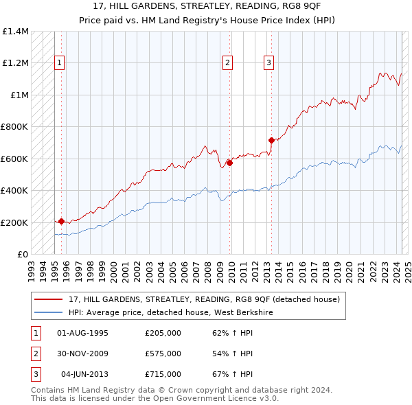 17, HILL GARDENS, STREATLEY, READING, RG8 9QF: Price paid vs HM Land Registry's House Price Index