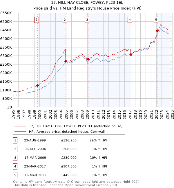 17, HILL HAY CLOSE, FOWEY, PL23 1EL: Price paid vs HM Land Registry's House Price Index