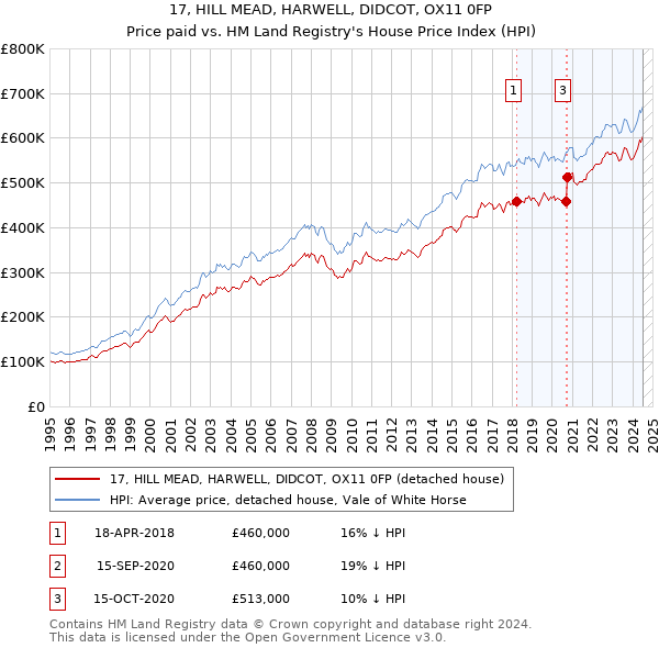 17, HILL MEAD, HARWELL, DIDCOT, OX11 0FP: Price paid vs HM Land Registry's House Price Index