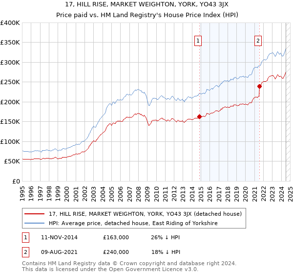 17, HILL RISE, MARKET WEIGHTON, YORK, YO43 3JX: Price paid vs HM Land Registry's House Price Index