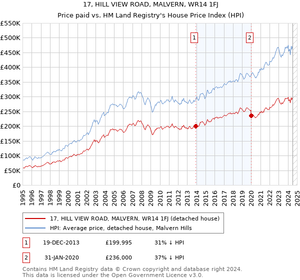 17, HILL VIEW ROAD, MALVERN, WR14 1FJ: Price paid vs HM Land Registry's House Price Index