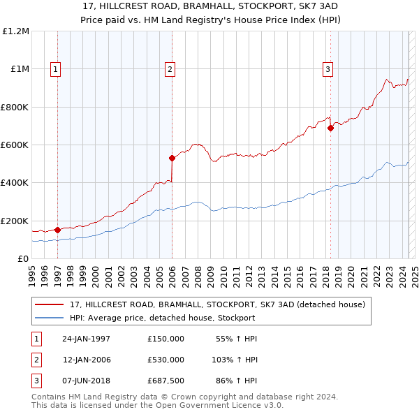 17, HILLCREST ROAD, BRAMHALL, STOCKPORT, SK7 3AD: Price paid vs HM Land Registry's House Price Index