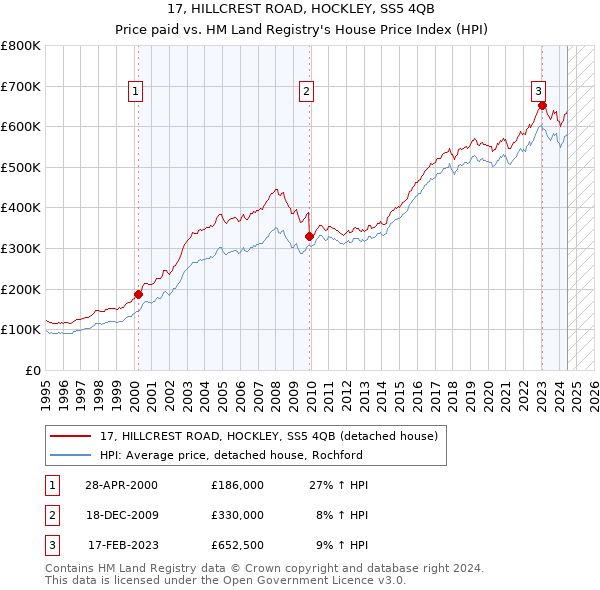 17, HILLCREST ROAD, HOCKLEY, SS5 4QB: Price paid vs HM Land Registry's House Price Index