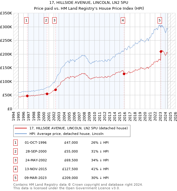 17, HILLSIDE AVENUE, LINCOLN, LN2 5PU: Price paid vs HM Land Registry's House Price Index