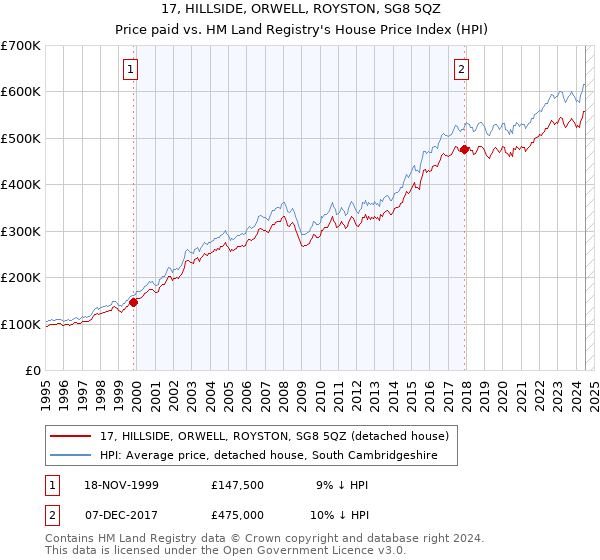 17, HILLSIDE, ORWELL, ROYSTON, SG8 5QZ: Price paid vs HM Land Registry's House Price Index