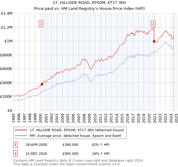 17, HILLSIDE ROAD, EPSOM, KT17 3EH: Price paid vs HM Land Registry's House Price Index