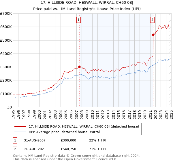 17, HILLSIDE ROAD, HESWALL, WIRRAL, CH60 0BJ: Price paid vs HM Land Registry's House Price Index