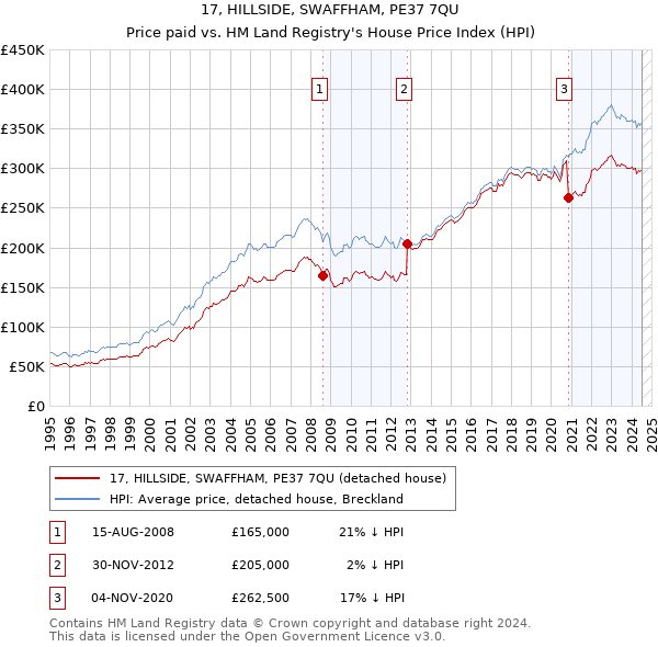 17, HILLSIDE, SWAFFHAM, PE37 7QU: Price paid vs HM Land Registry's House Price Index