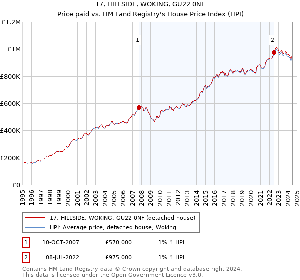 17, HILLSIDE, WOKING, GU22 0NF: Price paid vs HM Land Registry's House Price Index