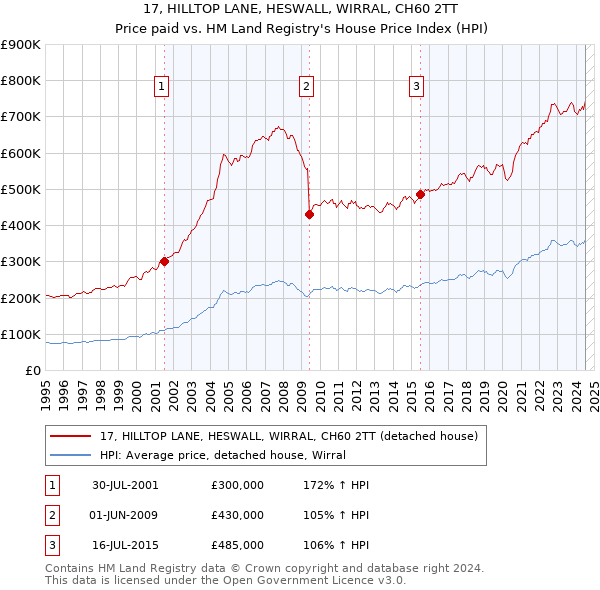 17, HILLTOP LANE, HESWALL, WIRRAL, CH60 2TT: Price paid vs HM Land Registry's House Price Index