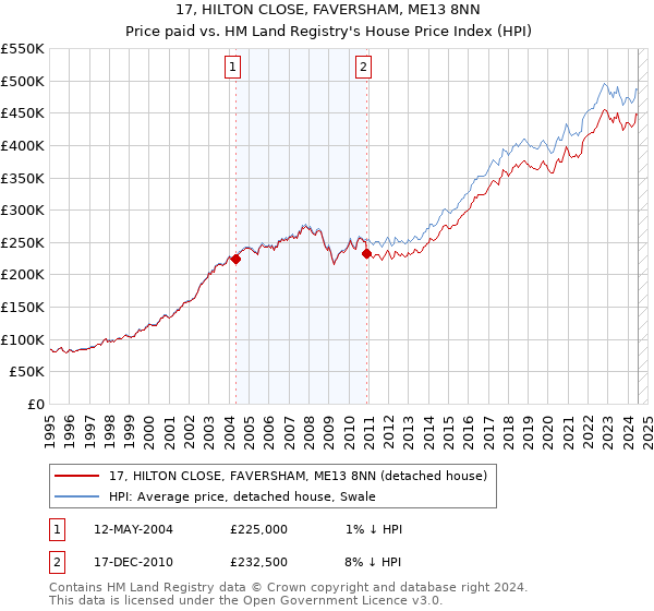 17, HILTON CLOSE, FAVERSHAM, ME13 8NN: Price paid vs HM Land Registry's House Price Index