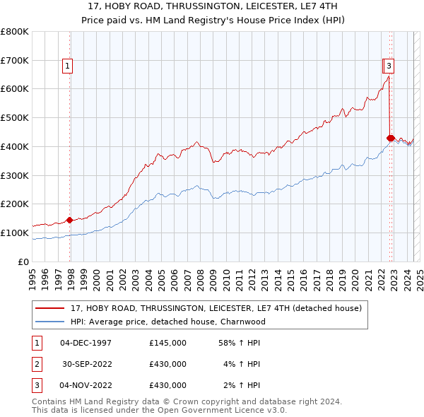 17, HOBY ROAD, THRUSSINGTON, LEICESTER, LE7 4TH: Price paid vs HM Land Registry's House Price Index