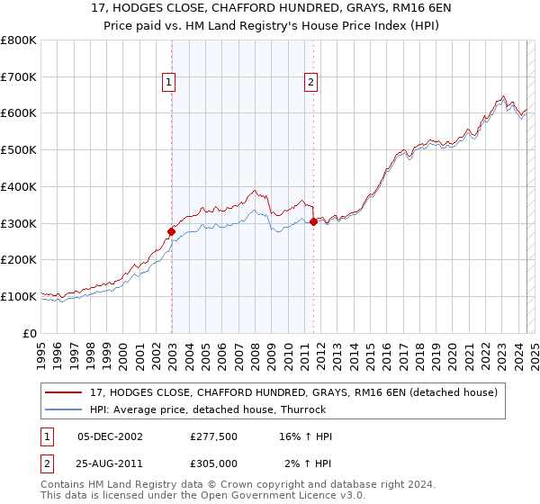 17, HODGES CLOSE, CHAFFORD HUNDRED, GRAYS, RM16 6EN: Price paid vs HM Land Registry's House Price Index