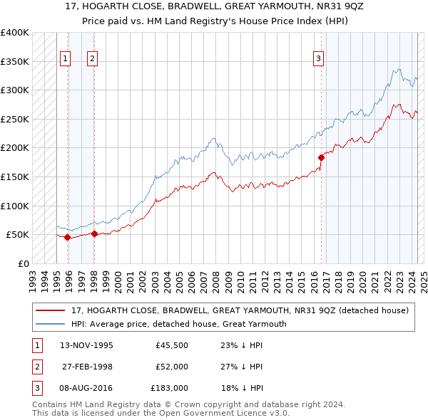 17, HOGARTH CLOSE, BRADWELL, GREAT YARMOUTH, NR31 9QZ: Price paid vs HM Land Registry's House Price Index