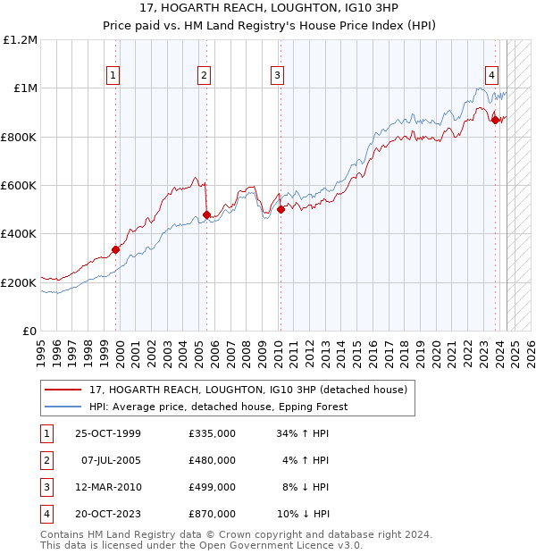 17, HOGARTH REACH, LOUGHTON, IG10 3HP: Price paid vs HM Land Registry's House Price Index