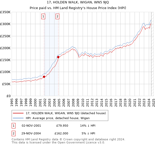 17, HOLDEN WALK, WIGAN, WN5 9JQ: Price paid vs HM Land Registry's House Price Index