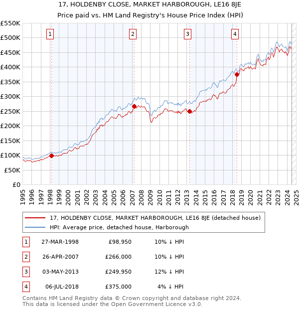 17, HOLDENBY CLOSE, MARKET HARBOROUGH, LE16 8JE: Price paid vs HM Land Registry's House Price Index