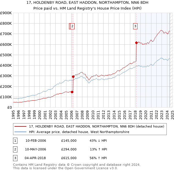 17, HOLDENBY ROAD, EAST HADDON, NORTHAMPTON, NN6 8DH: Price paid vs HM Land Registry's House Price Index