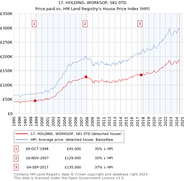 17, HOLDING, WORKSOP, S81 0TD: Price paid vs HM Land Registry's House Price Index