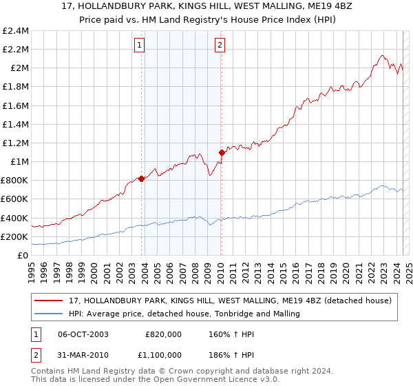 17, HOLLANDBURY PARK, KINGS HILL, WEST MALLING, ME19 4BZ: Price paid vs HM Land Registry's House Price Index