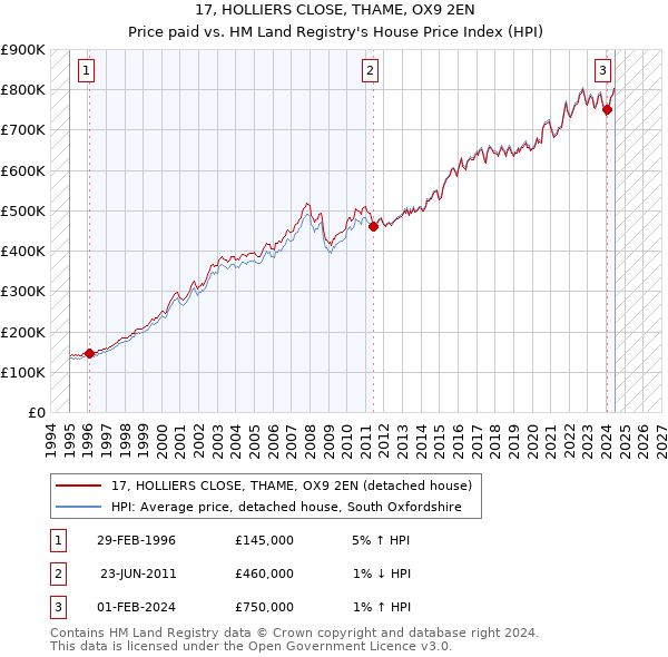 17, HOLLIERS CLOSE, THAME, OX9 2EN: Price paid vs HM Land Registry's House Price Index