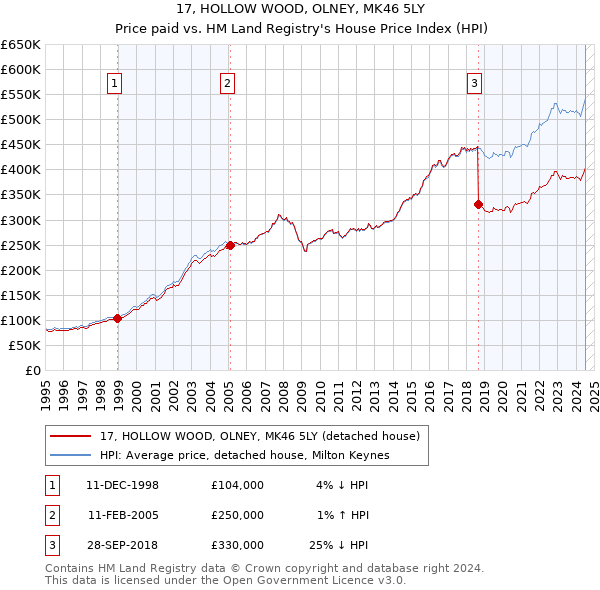 17, HOLLOW WOOD, OLNEY, MK46 5LY: Price paid vs HM Land Registry's House Price Index