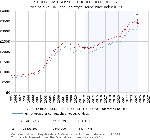 17, HOLLY ROAD, SCISSETT, HUDDERSFIELD, HD8 9GT: Price paid vs HM Land Registry's House Price Index