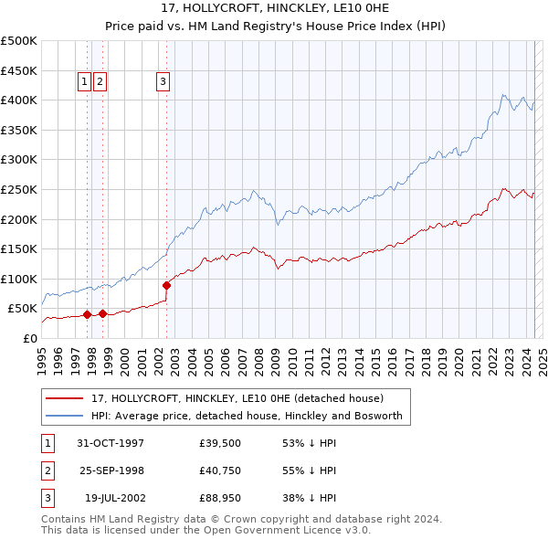 17, HOLLYCROFT, HINCKLEY, LE10 0HE: Price paid vs HM Land Registry's House Price Index